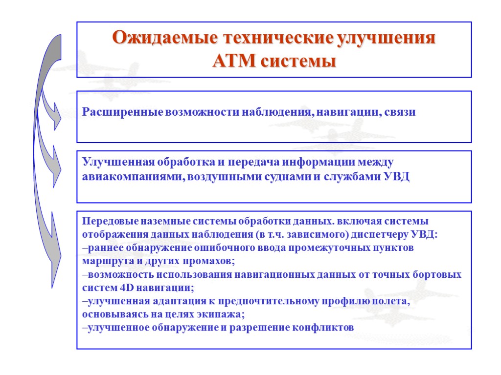 Ожидаемые технические улучшения АТМ системы Расширенные возможности наблюдения, навигации, связи Улучшенная обработка и передача